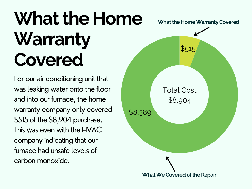 We paid $8,904 out of pocket for a new furnace and air conditioner and the home warranty company sent us a check for $515. Ugh...